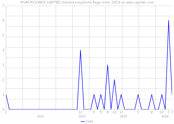 MVM PICKWICK LIMITED (United Kingdom) Page visits 2024 