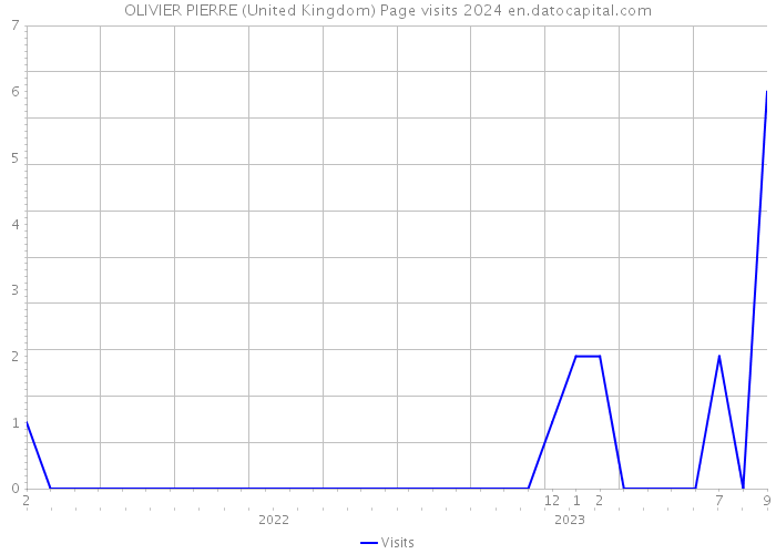 OLIVIER PIERRE (United Kingdom) Page visits 2024 