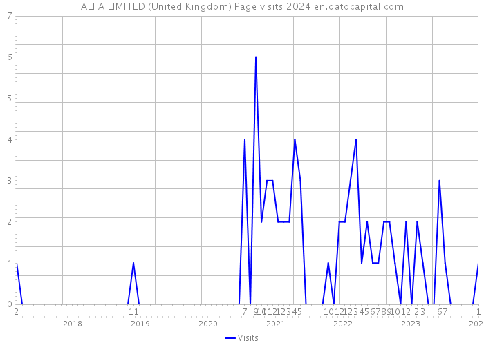 ALFA LIMITED (United Kingdom) Page visits 2024 