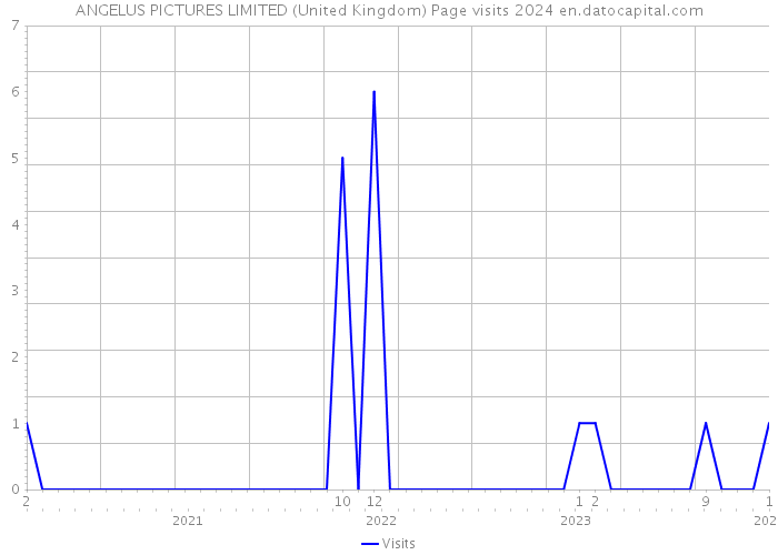 ANGELUS PICTURES LIMITED (United Kingdom) Page visits 2024 