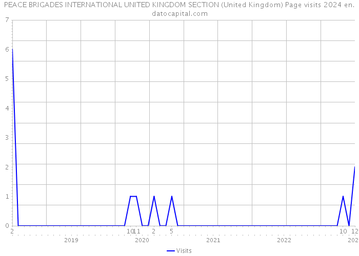 PEACE BRIGADES INTERNATIONAL UNITED KINGDOM SECTION (United Kingdom) Page visits 2024 