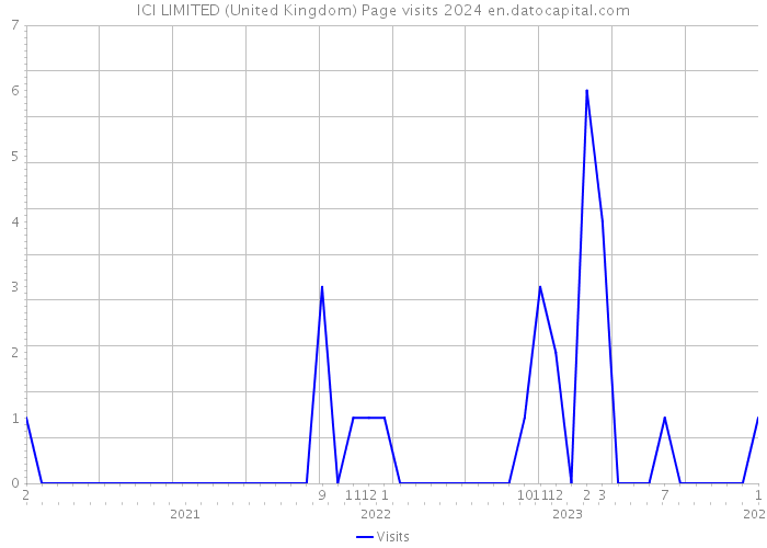 ICI LIMITED (United Kingdom) Page visits 2024 
