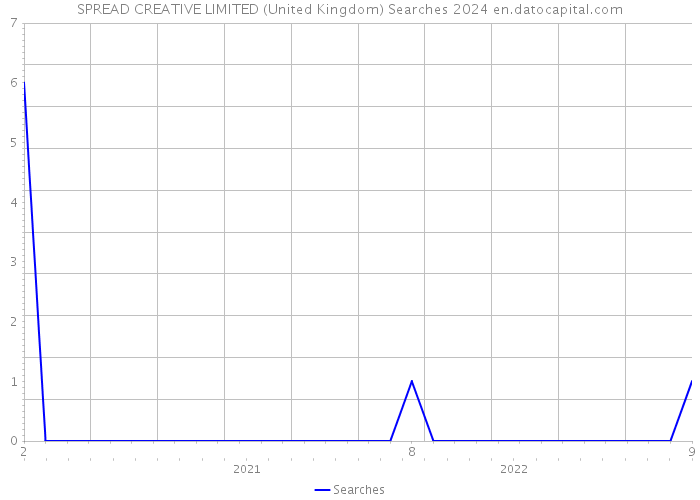SPREAD CREATIVE LIMITED (United Kingdom) Searches 2024 