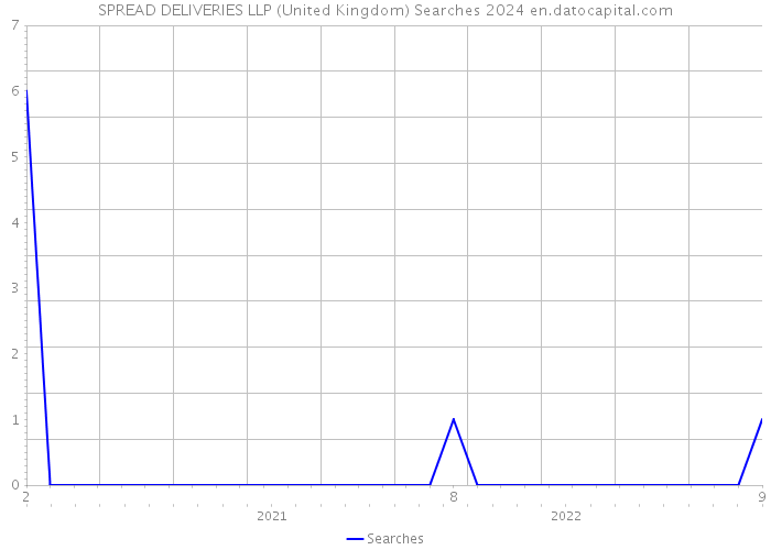 SPREAD DELIVERIES LLP (United Kingdom) Searches 2024 