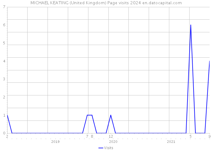 MICHAEL KEATING (United Kingdom) Page visits 2024 