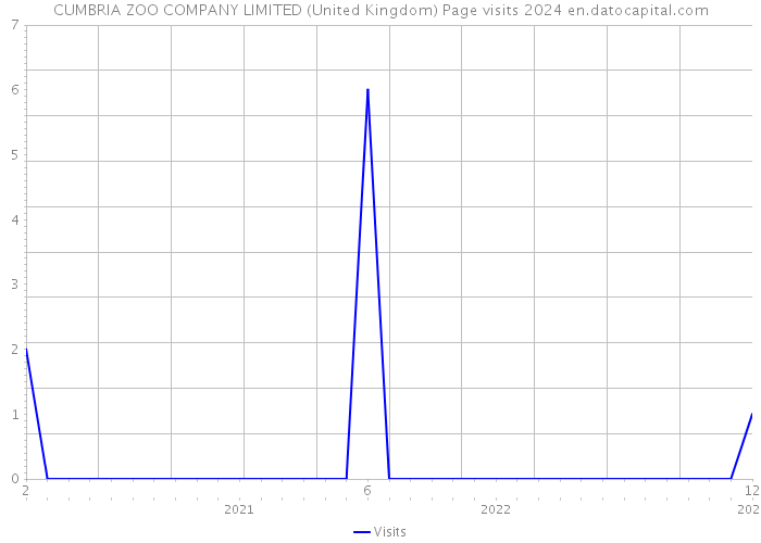 CUMBRIA ZOO COMPANY LIMITED (United Kingdom) Page visits 2024 