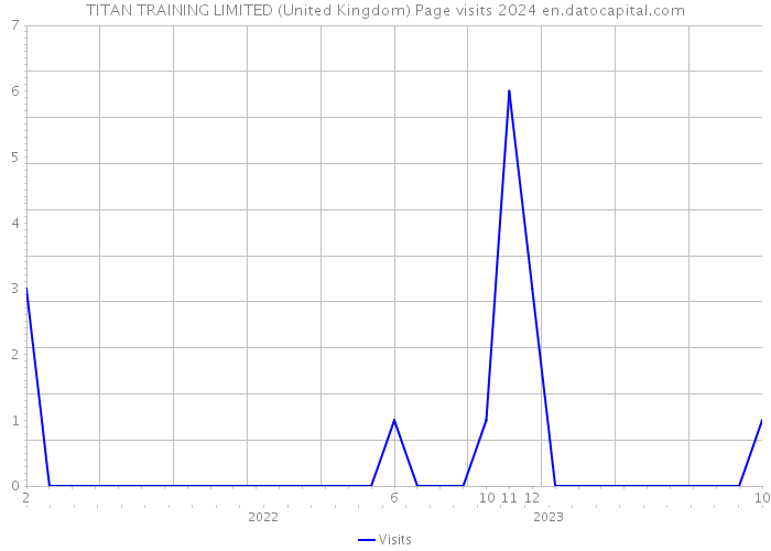 TITAN TRAINING LIMITED (United Kingdom) Page visits 2024 
