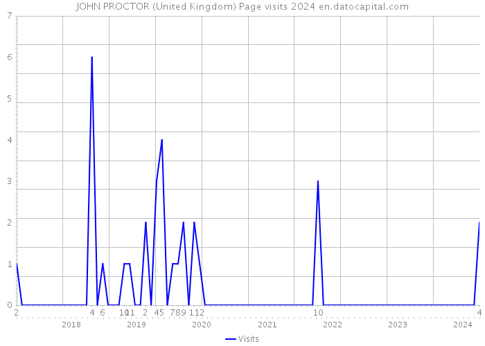 JOHN PROCTOR (United Kingdom) Page visits 2024 