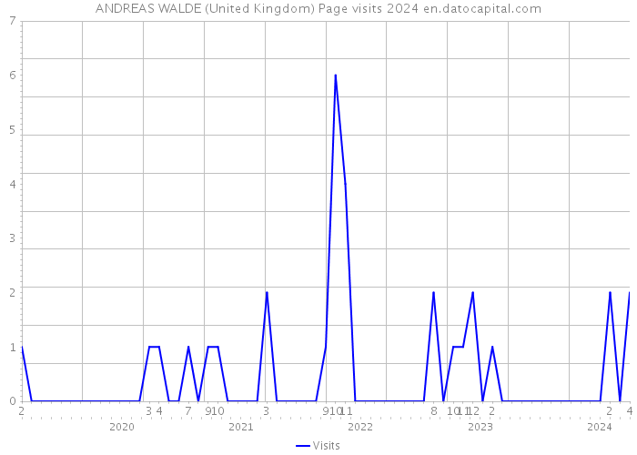 ANDREAS WALDE (United Kingdom) Page visits 2024 