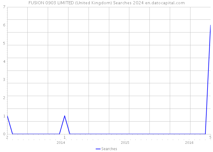 FUSION 0903 LIMITED (United Kingdom) Searches 2024 