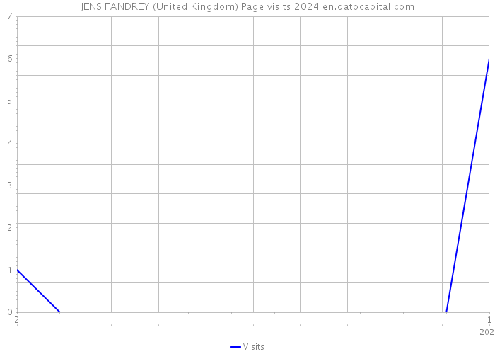 JENS FANDREY (United Kingdom) Page visits 2024 