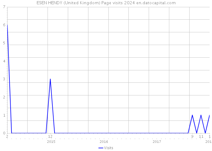 ESEN HENDY (United Kingdom) Page visits 2024 