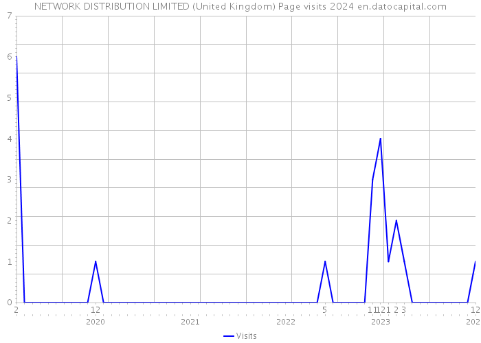 NETWORK DISTRIBUTION LIMITED (United Kingdom) Page visits 2024 