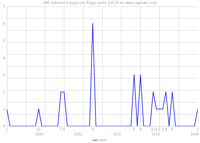 MR (United Kingdom) Page visits 2024 