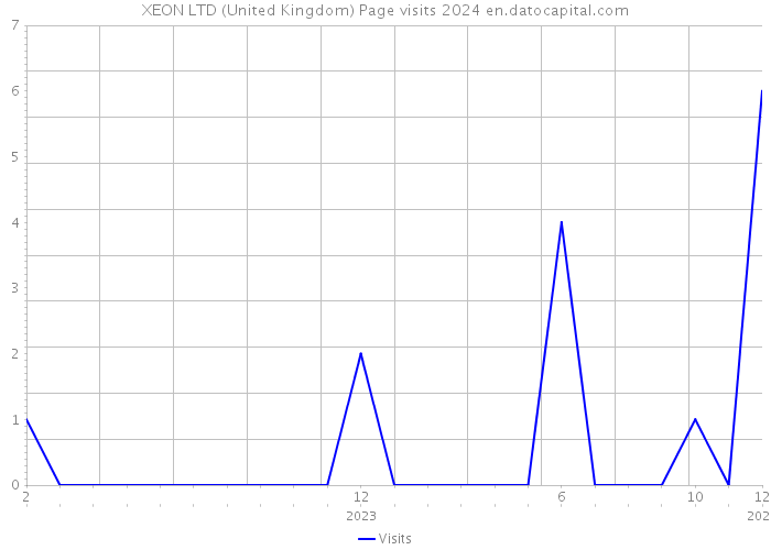 XEON LTD (United Kingdom) Page visits 2024 