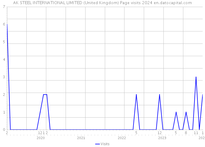 AK STEEL INTERNATIONAL LIMITED (United Kingdom) Page visits 2024 