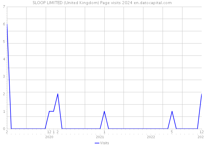 SLOOP LIMITED (United Kingdom) Page visits 2024 