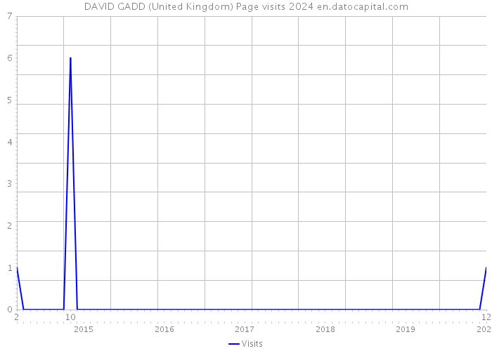 DAVID GADD (United Kingdom) Page visits 2024 