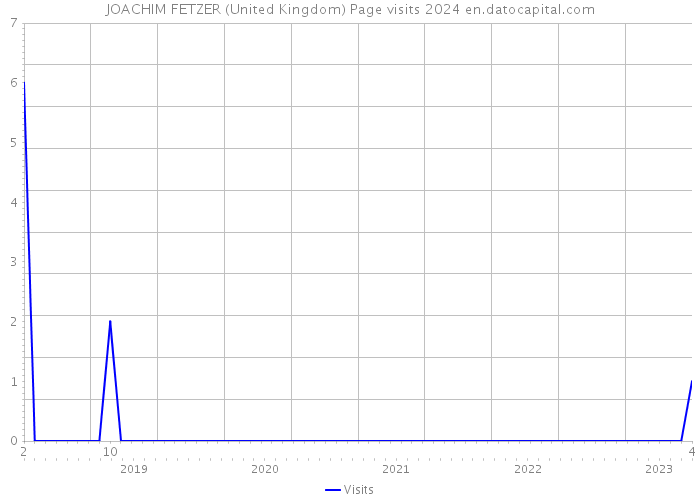 JOACHIM FETZER (United Kingdom) Page visits 2024 