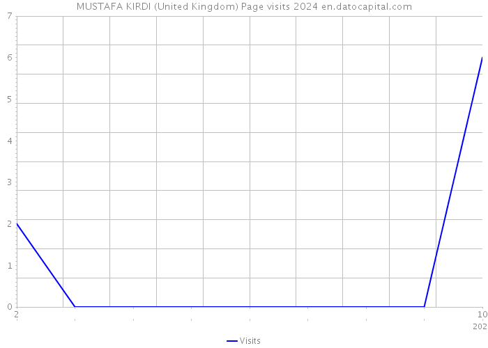MUSTAFA KIRDI (United Kingdom) Page visits 2024 