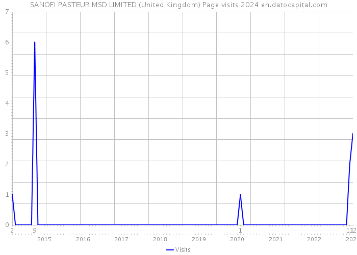 SANOFI PASTEUR MSD LIMITED (United Kingdom) Page visits 2024 