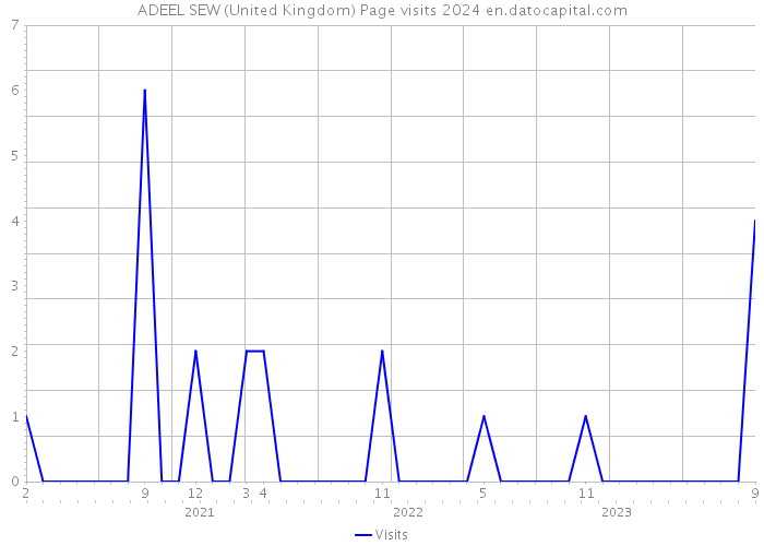 ADEEL SEW (United Kingdom) Page visits 2024 