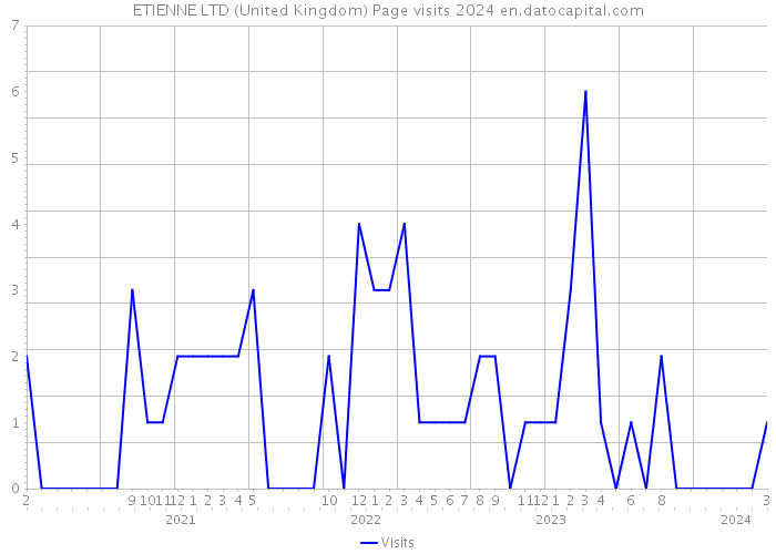 ETIENNE LTD (United Kingdom) Page visits 2024 