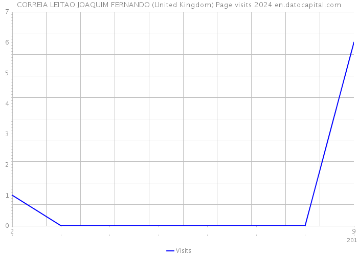 CORREIA LEITAO JOAQUIM FERNANDO (United Kingdom) Page visits 2024 
