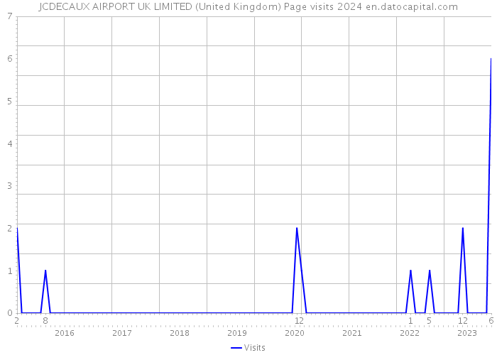 JCDECAUX AIRPORT UK LIMITED (United Kingdom) Page visits 2024 