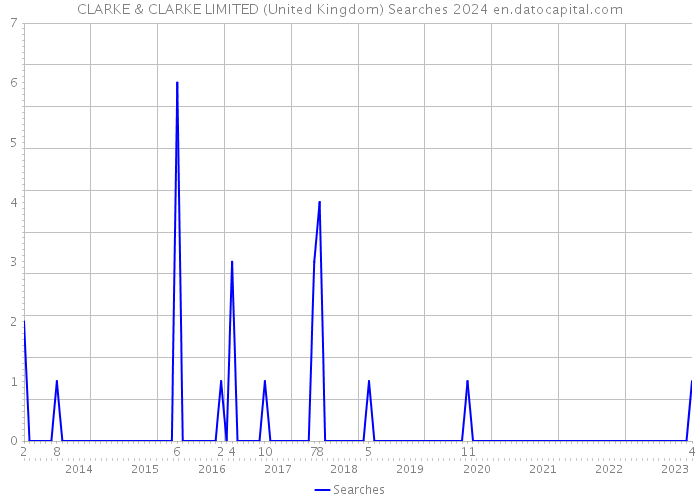 CLARKE & CLARKE LIMITED (United Kingdom) Searches 2024 