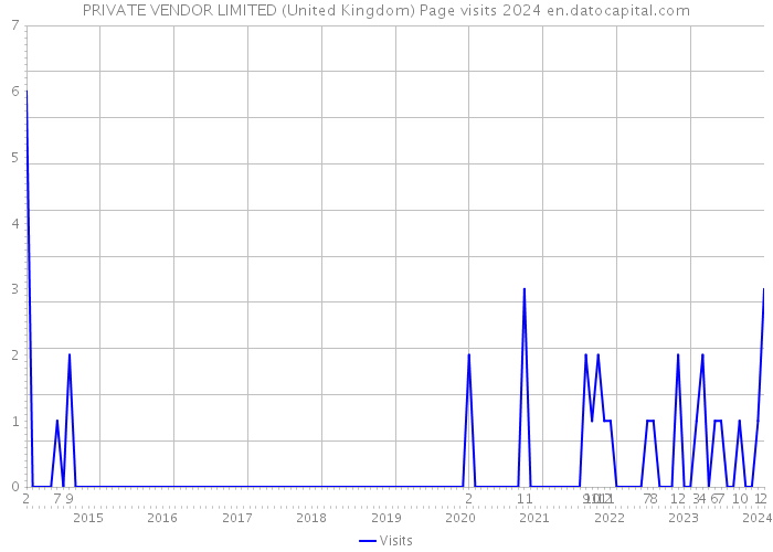 PRIVATE VENDOR LIMITED (United Kingdom) Page visits 2024 