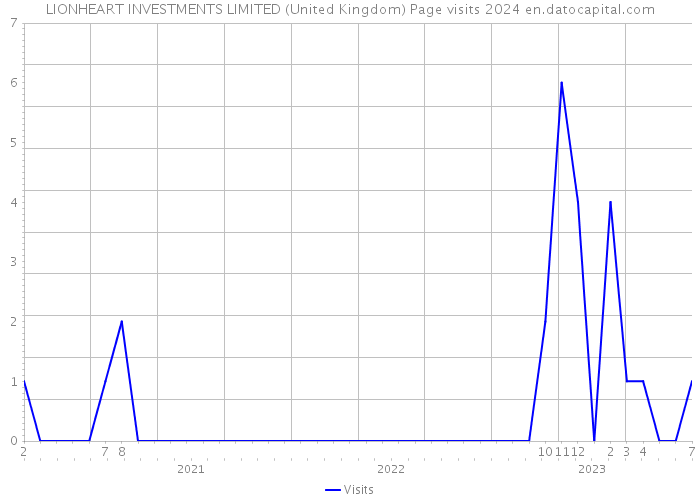 LIONHEART INVESTMENTS LIMITED (United Kingdom) Page visits 2024 