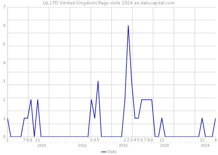 LIL LTD (United Kingdom) Page visits 2024 