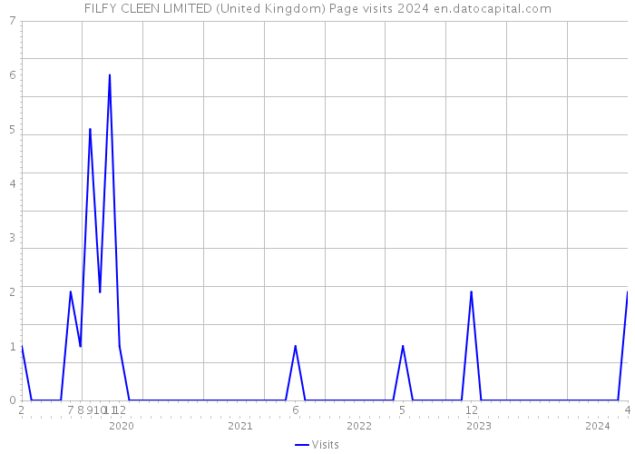FILFY CLEEN LIMITED (United Kingdom) Page visits 2024 