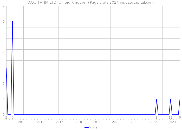 AQUITANIA LTD (United Kingdom) Page visits 2024 