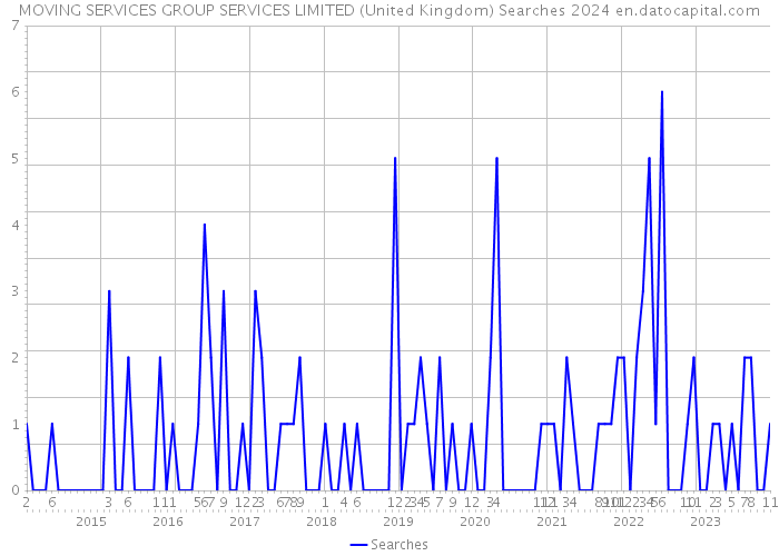 MOVING SERVICES GROUP SERVICES LIMITED (United Kingdom) Searches 2024 