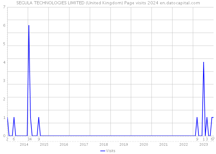 SEGULA TECHNOLOGIES LIMITED (United Kingdom) Page visits 2024 