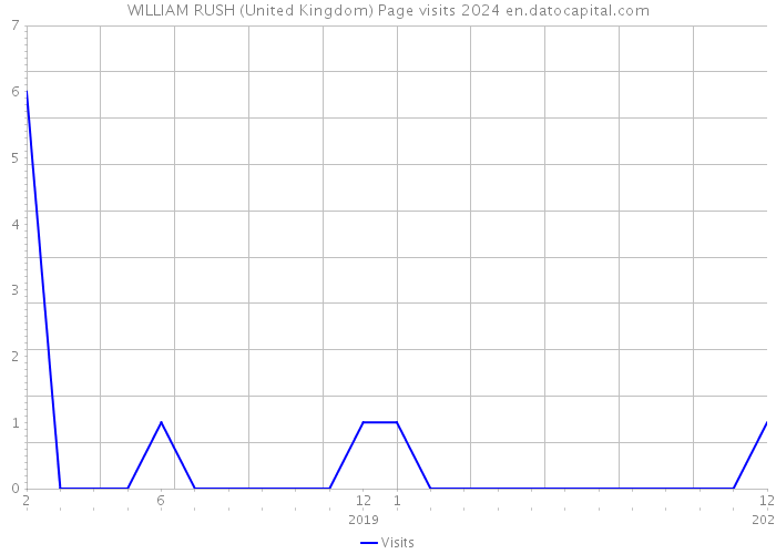 WILLIAM RUSH (United Kingdom) Page visits 2024 