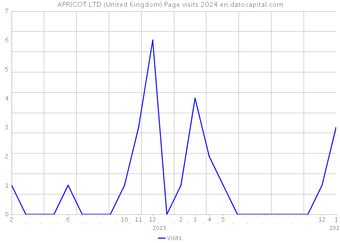 APRICOT LTD (United Kingdom) Page visits 2024 