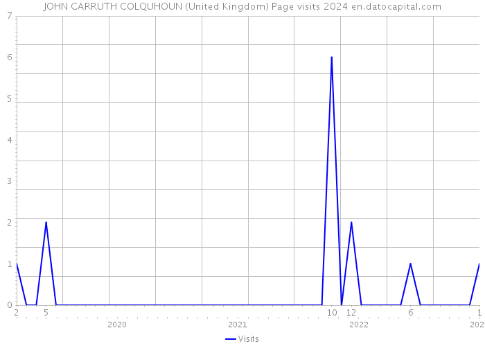 JOHN CARRUTH COLQUHOUN (United Kingdom) Page visits 2024 