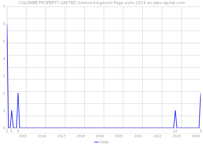 COLOMBE PROPERTY LIMITED (United Kingdom) Page visits 2024 