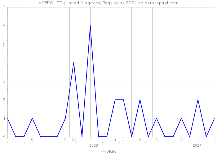 ACERO LTD (United Kingdom) Page visits 2024 