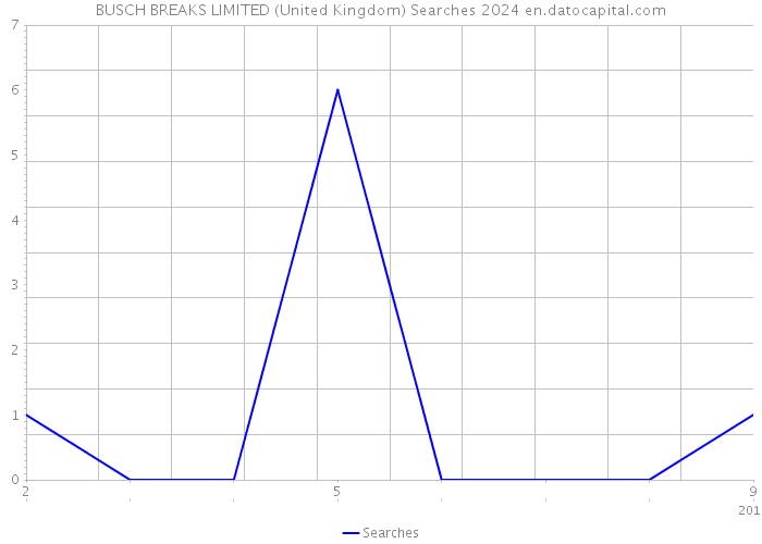 BUSCH BREAKS LIMITED (United Kingdom) Searches 2024 