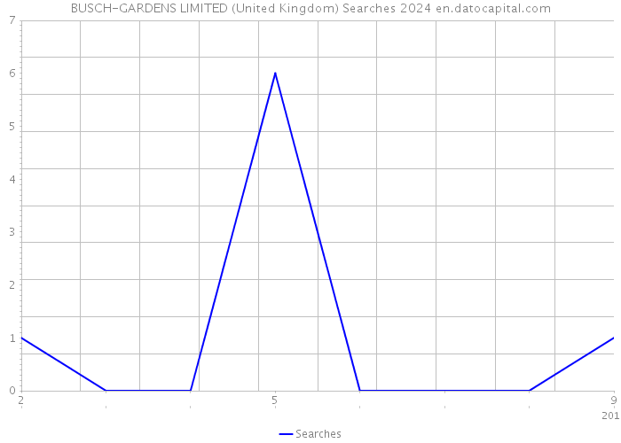 BUSCH-GARDENS LIMITED (United Kingdom) Searches 2024 