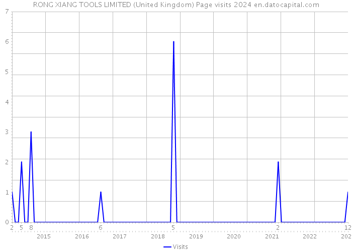 RONG XIANG TOOLS LIMITED (United Kingdom) Page visits 2024 