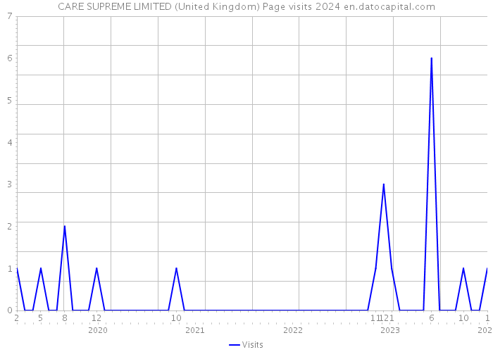 CARE SUPREME LIMITED (United Kingdom) Page visits 2024 