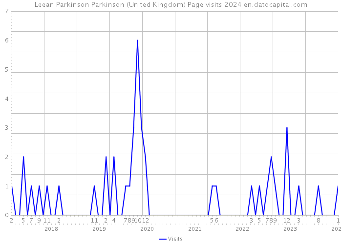 Leean Parkinson Parkinson (United Kingdom) Page visits 2024 