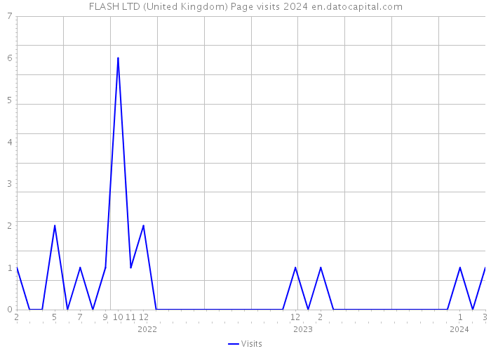 FLASH LTD (United Kingdom) Page visits 2024 