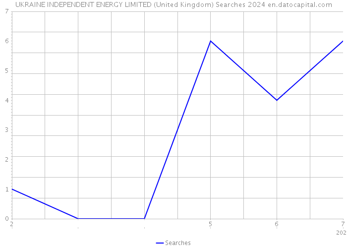 UKRAINE INDEPENDENT ENERGY LIMITED (United Kingdom) Searches 2024 