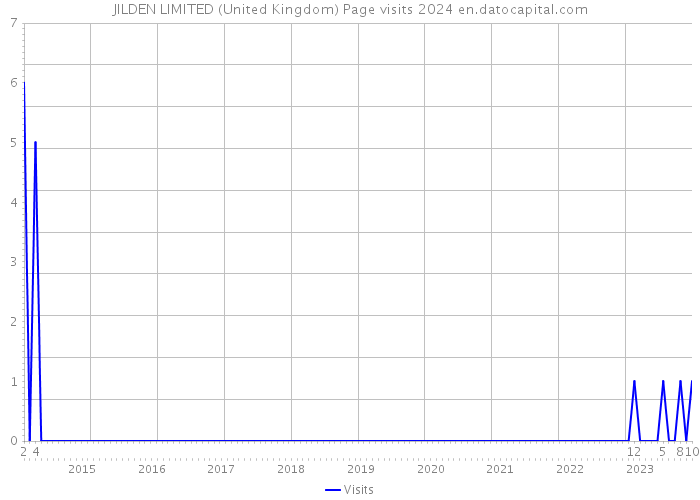 JILDEN LIMITED (United Kingdom) Page visits 2024 